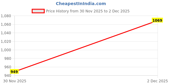 flipkart.com fastrack UV Protection Aviator Sunglasses (57) fastrack Price History Graph from 30 Nov 2025 to 2 Dec 2025
