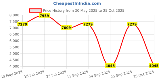 flipkart.com ray-ban UV Protection Aviator Sunglasses (58) ray-ban Price History Graph from 30 May 2025 to 25 Oct 2025