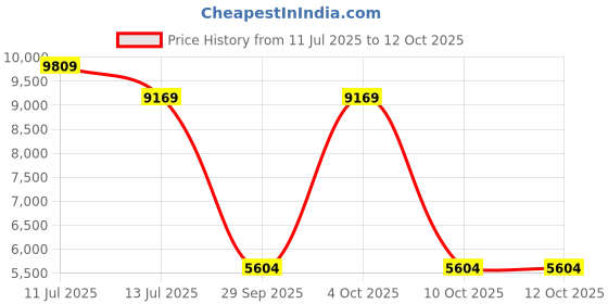 flipkart.com ray-ban UV Protection Aviator Sunglasses (58) ray-ban Price History Graph from 11 Jul 2025 to 11 Oct 2025