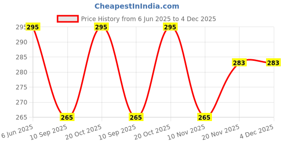 flipkart.com gansta UV Protection Aviator Sunglasses (58) gansta Price History Graph from 6 Jun 2025 to 4 Dec 2025