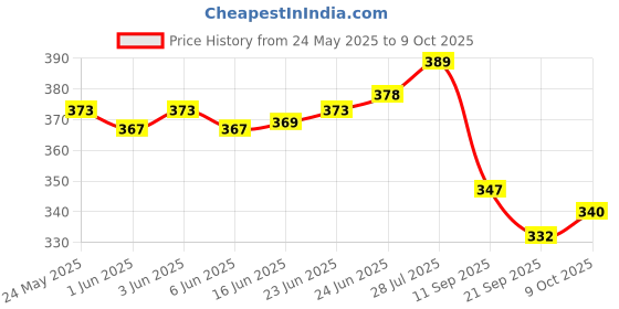 flipkart.com jiebo UV Protection Aviator Sunglasses (Free Size) jiebo Price History Graph from 24 May 2025 to 9 Oct 2025
