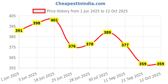 flipkart.com jiebo UV Protection Aviator Sunglasses (Free Size) jiebo Price History Graph from 1 Jun 2025 to 12 Oct 2025
