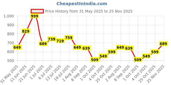 flipkart.com fastrack UV Protection Aviator Sunglasses (Free Size) fastrack Price History Graph from 31 May 2025 to 25 Nov 2025