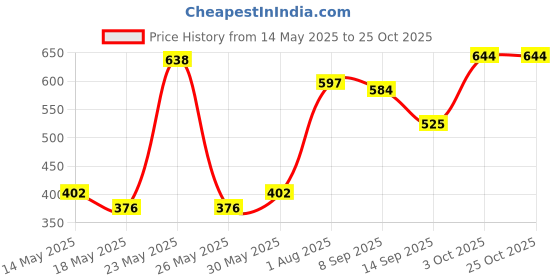 flipkart.com sstartrend UV Protection Aviator Sunglasses (Free Size) sstartrend Price History Graph from 14 May 2025 to 24 Oct 2025