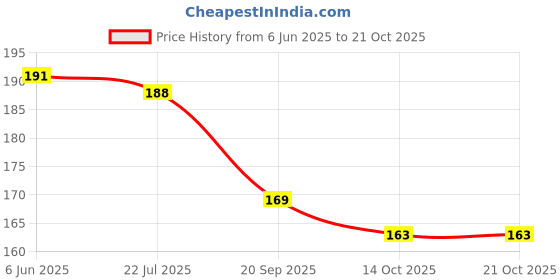 flipkart.com criba UV Protection Aviator Sunglasses (Free Size) criba Price History Graph from 6 Jun 2025 to 21 Oct 2025