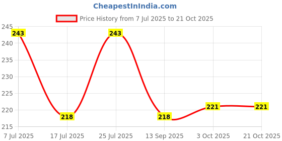 flipkart.com rozti UV Protection Aviator Sunglasses (Free Size) rozti Price History Graph from 7 Jul 2025 to 20 Oct 2025