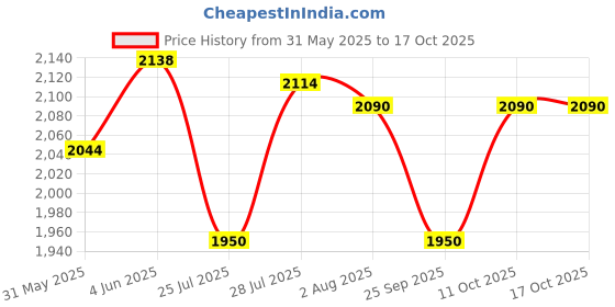 flipkart.com fastrack UV Protection Aviator Sunglasses (Free Size) fastrack Price History Graph from 31 May 2025 to 15 Oct 2025