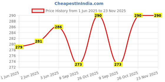 flipkart.com jiebo UV Protection Aviator Sunglasses (Free Size) jiebo Price History Graph from 1 Jun 2025 to 22 Nov 2025