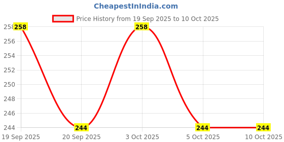 flipkart.com jiebo UV Protection Aviator Sunglasses (Free Size) jiebo Price History Graph from 19 Sep 2025 to 9 Oct 2025