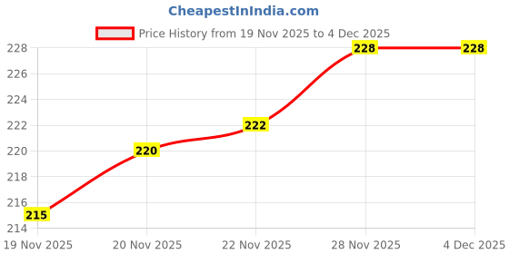 flipkart.com netwiz UV Protection Aviator Sunglasses (Free Size) netwiz Price History Graph from 19 Nov 2025 to 3 Dec 2025