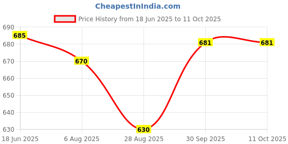 flipkart.com roadster UV Protection Aviator, Wrap-around Sunglasses (64) roadster Price History Graph from 18 Jun 2025 to 10 Oct 2025