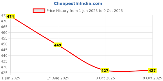 flipkart.com aislin UV Protection Butterfly, Retro Square Sunglasses (62) aislin Price History Graph from 1 Jun 2025 to 9 Oct 2025