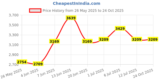 flipkart.com fila UV Protection Butterfly Sunglasses (58) fila Price History Graph from 26 May 2025 to 22 Oct 2025