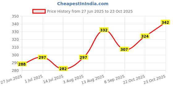 flipkart.com supreno UV Protection Butterfly Sunglasses (58) supreno Price History Graph from 27 Jun 2025 to 22 Oct 2025