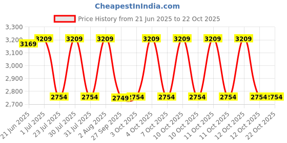 flipkart.com fila UV Protection Butterfly Sunglasses (58) fila Price History Graph from 21 Jun 2025 to 22 Oct 2025