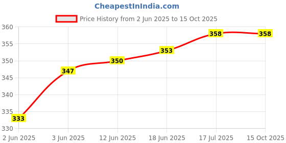 flipkart.com piraso UV Protection Butterfly Sunglasses (65) piraso Price History Graph from 2 Jun 2025 to 15 Oct 2025