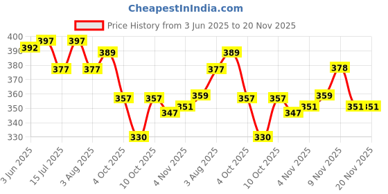 flipkart.com eyedens UV Protection Butterfly Sunglasses (Free Size) eyedens Price History Graph from 3 Jun 2025 to 20 Nov 2025