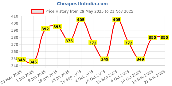 flipkart.com eyedens UV Protection Butterfly Sunglasses (Free Size) eyedens Price History Graph from 29 May 2025 to 20 Nov 2025