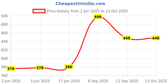 flipkart.com elegante UV Protection Butterfly Sunglasses (Free Size) elegante Price History Graph from 2 Jun 2025 to 13 Oct 2025