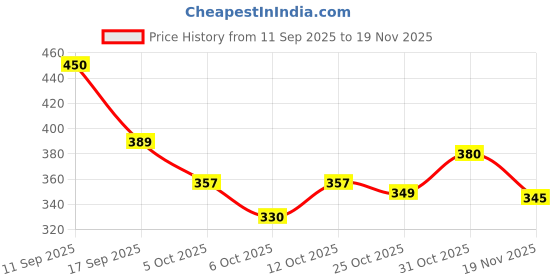 flipkart.com eyedens UV Protection Butterfly Sunglasses (Free Size) eyedens Price History Graph from 11 Sep 2025 to 19 Nov 2025