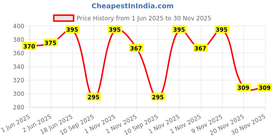 flipkart.com eyenaks UV Protection Cat-eye, Over-sized Sunglasses (Free Size) eyenaks Price History Graph from 1 Jun 2025 to 30 Nov 2025