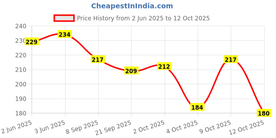 flipkart.com akayi UV Protection Cat-eye, Retro Square, Rectangular Sunglasses (52) akayi Price History Graph from 2 Jun 2025 to 12 Oct 2025