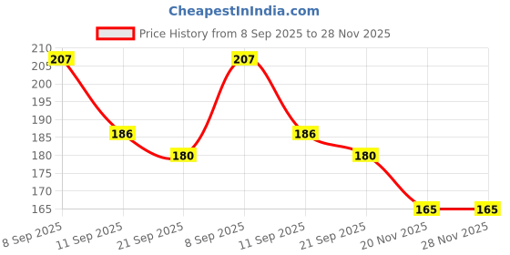 flipkart.com hatin UV Protection Cat-eye, Retro Square Sunglasses (Free Size) hatin Price History Graph from 8 Sep 2025 to 27 Nov 2025