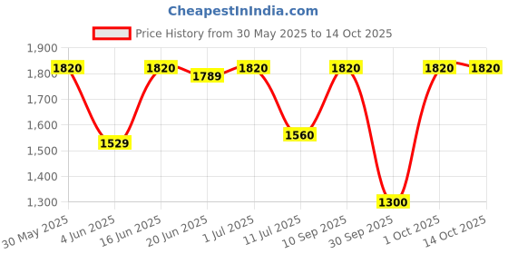 flipkart.com idee UV Protection Cat-eye Sunglasses (17) idee Price History Graph from 30 May 2025 to 14 Oct 2025