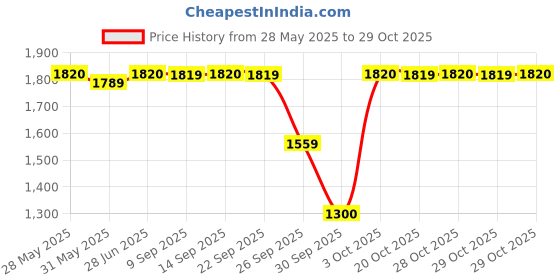 flipkart.com idee UV Protection Cat-eye Sunglasses (20) idee Price History Graph from 28 May 2025 to 28 Oct 2025
