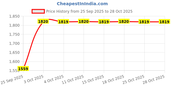 flipkart.com idee UV Protection Cat-eye Sunglasses (20) idee Price History Graph from 25 Sep 2025 to 28 Oct 2025