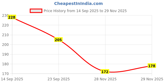 flipkart.com krillen shades UV Protection Cat-eye Sunglasses (39) krillen shades Price History Graph from 14 Sep 2025 to 29 Nov 2025