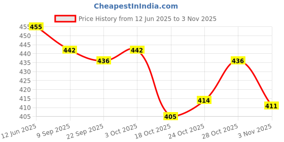 flipkart.com eyejack UV Protection Cat-eye Sunglasses (50) eyejack Price History Graph from 12 Jun 2025 to 2 Nov 2025