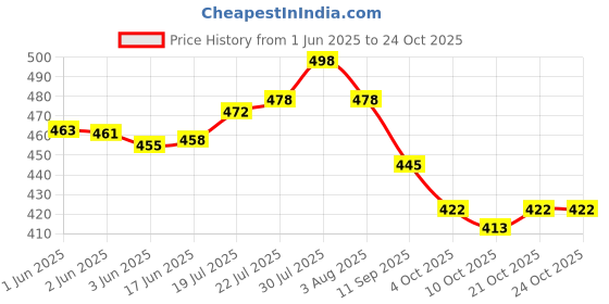 flipkart.com eyejack UV Protection Cat-eye Sunglasses (53) eyejack Price History Graph from 1 Jun 2025 to 24 Oct 2025
