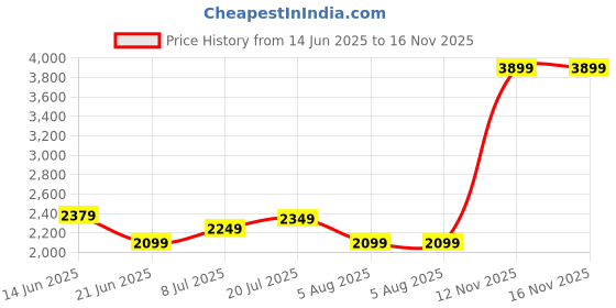 flipkart.com john jacobs UV Protection Cat-eye Sunglasses (53) john jacobs Price History Graph from 14 Jun 2025 to 15 Nov 2025