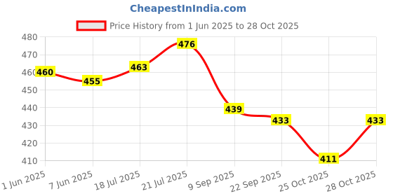 flipkart.com eyejack UV Protection Cat-eye Sunglasses (53) eyejack Price History Graph from 1 Jun 2025 to 28 Oct 2025