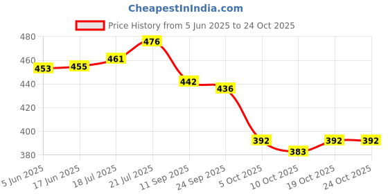 flipkart.com eyejack UV Protection Cat-eye Sunglasses (53) eyejack Price History Graph from 5 Jun 2025 to 24 Oct 2025