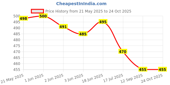 flipkart.com eyejack UV Protection Cat-eye Sunglasses (54) eyejack Price History Graph from 21 May 2025 to 23 Oct 2025