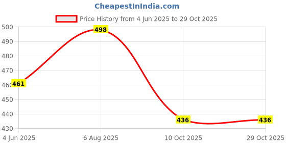 flipkart.com eyejack UV Protection Cat-eye Sunglasses (54) eyejack Price History Graph from 4 Jun 2025 to 29 Oct 2025