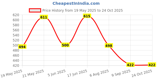 flipkart.com eyejack UV Protection Cat-eye Sunglasses (55) eyejack Price History Graph from 19 May 2025 to 23 Oct 2025