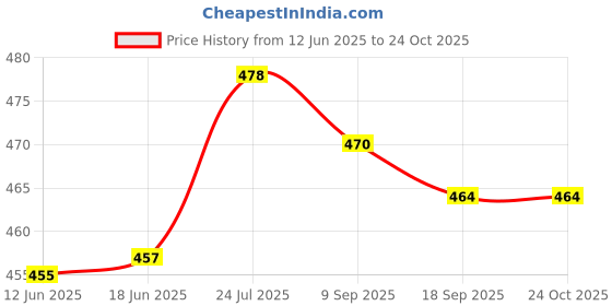 flipkart.com eyejack UV Protection Cat-eye Sunglasses (55) eyejack Price History Graph from 12 Jun 2025 to 23 Oct 2025