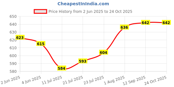 flipkart.com eyejack UV Protection Cat-eye Sunglasses (55) eyejack Price History Graph from 2 Jun 2025 to 23 Oct 2025