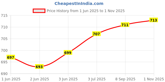 flipkart.com voyage UV Protection Cat-eye Sunglasses (55) voyage Price History Graph from 1 Jun 2025 to 1 Nov 2025