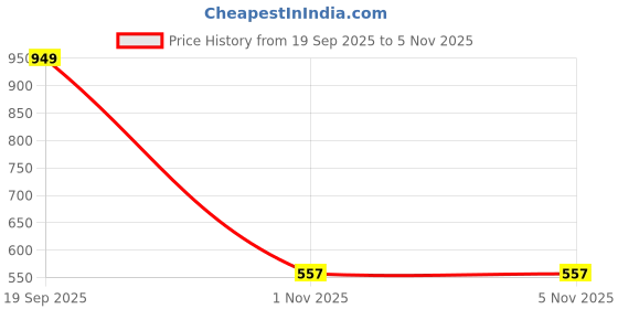 flipkart.com hashtag eyewear UV Protection Cat-eye Sunglasses (55) hashtag eyewear Price History Graph from 19 Sep 2025 to 4 Nov 2025