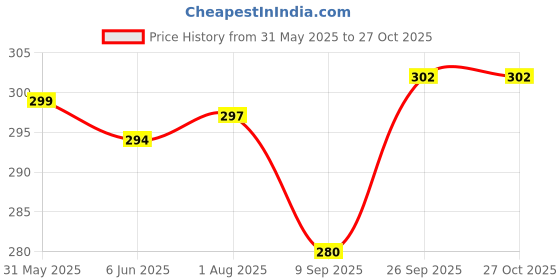 flipkart.com dressberry UV Protection Cat-eye Sunglasses (56) dressberry Price History Graph from 31 May 2025 to 26 Oct 2025
