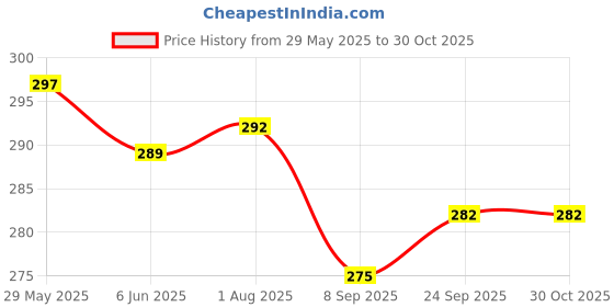 flipkart.com dressberry UV Protection Cat-eye Sunglasses (56) dressberry Price History Graph from 29 May 2025 to 30 Oct 2025