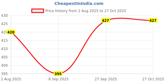 flipkart.com dressberry UV Protection Cat-eye Sunglasses (60) dressberry Price History Graph from 2 Aug 2025 to 27 Oct 2025