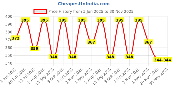 flipkart.com eyenaks UV Protection Cat-eye Sunglasses (Free Size) eyenaks Price History Graph from 3 Jun 2025 to 30 Nov 2025