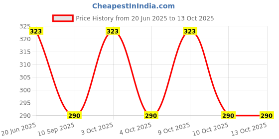 flipkart.com jubilant UV Protection Cat-eye Sunglasses (Free Size) jubilant Price History Graph from 20 Jun 2025 to 13 Oct 2025