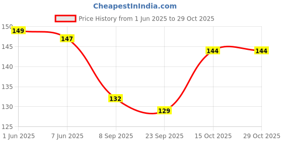 flipkart.com atouch UV Protection Cat-eye Sunglasses (Free Size) atouch Price History Graph from 1 Jun 2025 to 29 Oct 2025