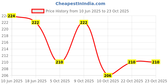 flipkart.com goodlooking UV Protection Cat-eye Sunglasses (Free Size) goodlooking Price History Graph from 10 Jun 2025 to 23 Oct 2025